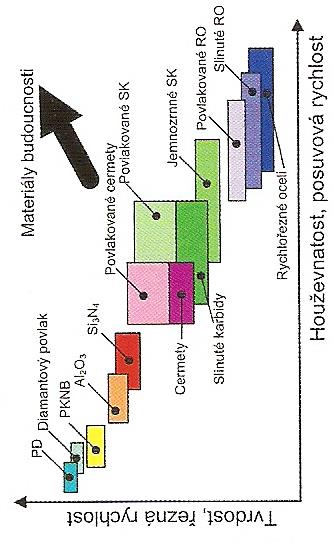 V současné době díky celosvětovému materiálovému výzkumu je možnost využívat širokou škálu materiálů vhodných pro řezné nástroje, a to od nástrojových ocelí až po přírodní či syntetické diamanty (obr.