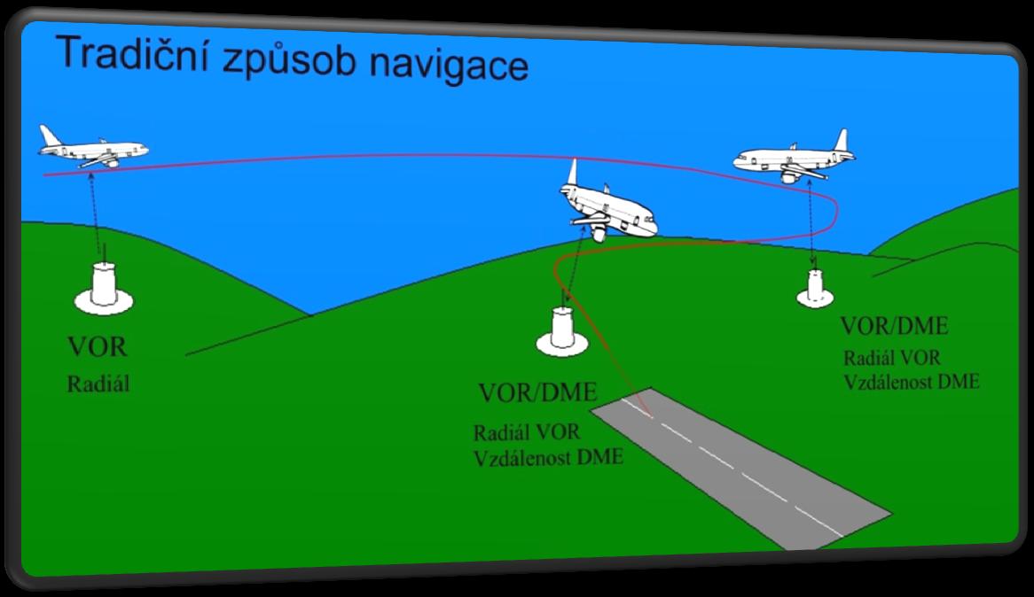 Srovnání tradiční navigace a prostorové navigace RNAV: Následující obrázek (Obrázek 3-1) zjednodušeně ukazuje srovnání základní myšlenky průběhu navigace konvenčním způsobem (stručně popsáno v