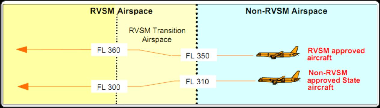 6.12.3 Vstupy státních letadel do EUR RVSM Státní letadla, schválená i neschválená pro RVSM, která vstupují z non-rvsm vzdušného prostoru do prostoru EUR RVSM, musí být ustavena v letových hladinách