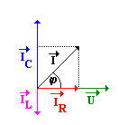 Obrázek 16: Fázorový diagram pro celkový proud I Po dosazení a úpravě vztahu (19) získáme rovnici proudu ve tvaru. I = ( U R )2 + ( UωC U ωl )2 (20) Po úpravě získáme I = U ( 1 R )2 + ( ωc 1 ωl )2.