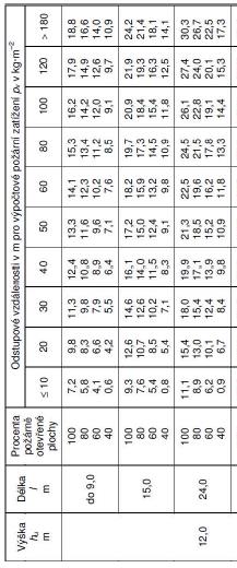 3.5. Odstupové vzdálenosti, požárně nebezpečný prostor STANOVENÍ ODSTUPOVÉ VZDÁLENOSTI p S S 100 p0 0 p 40 p 0 [%.