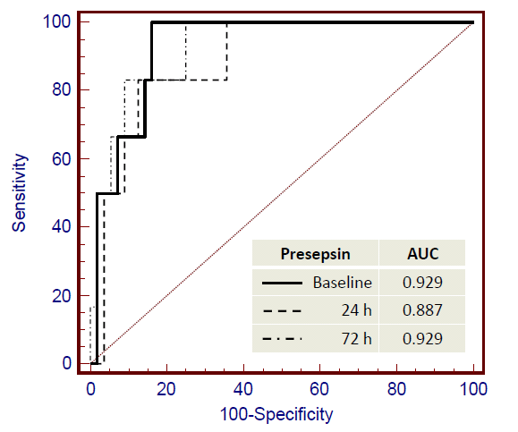 The figure below represents the results of the ROC analysis regarding the prognosis of mortality using the presepsin values at baseline, 24