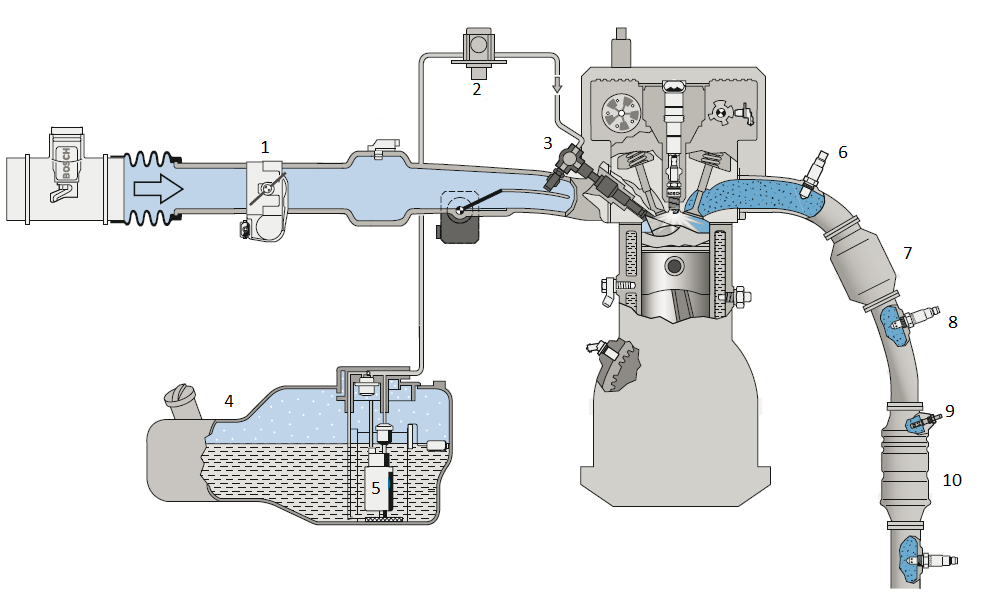 1 Škrtící klapka 2 Vysokotlaké čerpadlo 3 Rozdělovač paliva 4 Nádrž 5 Nádržový čerpadlový modul 6 Lambda sonda 7 Primární katalyzátor 8 Lambda sonda 9 Teplotní senzor výfukových plynů 10 Katalyzátor