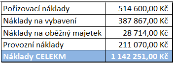 4 Studie proveditelnosti otevření kavárny 4.1 Shrnutí projektu a závěry Tato kapitola shrnuje nejdůležitější data celého projektu, ze které pak vyplývají závěry a různá doporučení.