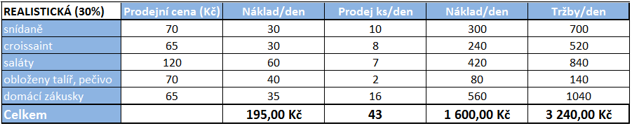 obrátka na jedné židli je 1,5 hodiny. Otevírací doba kavárny bude 14 hodin, tzn. že se denně na jednom místě vymění 9,3 lidí. Maximální kapacita kavárny je tedy 419 zákazníků.