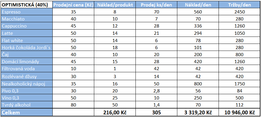 Výše tržeb u občerstvení je obecně výrazně nižší.