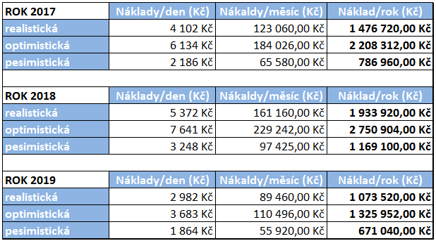 Z výpočtu pesimistické varianty vyplývá, že občerstvení si objedná pouze 19 návštěvníků, tedy pouze 20 %. Tab. 8 - Odhad denních tržeb u občerstvení pesimistická varianta (vlastní zpracování) Tab.