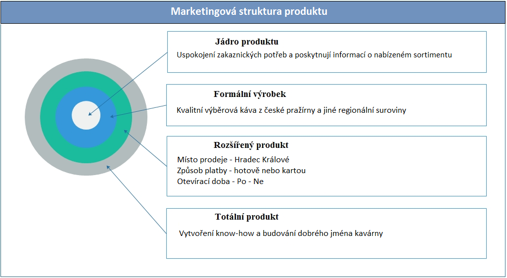 Obr. 5 Marketingová struktura produktu (vlastní zpracování) 4.3.5.2 Cena Stanovení ceny v kavárně Café XY vychází podle cen konkurence.