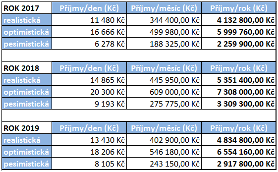 4.10.4 Cash flow projektu Pro stanovení výše cash flow je nutné určení příjmů a výdajů. Tato tabulka příjmů vychází z odhadu denní poptávky, která je popsána v kapitole 4.3.1.1. Tab.