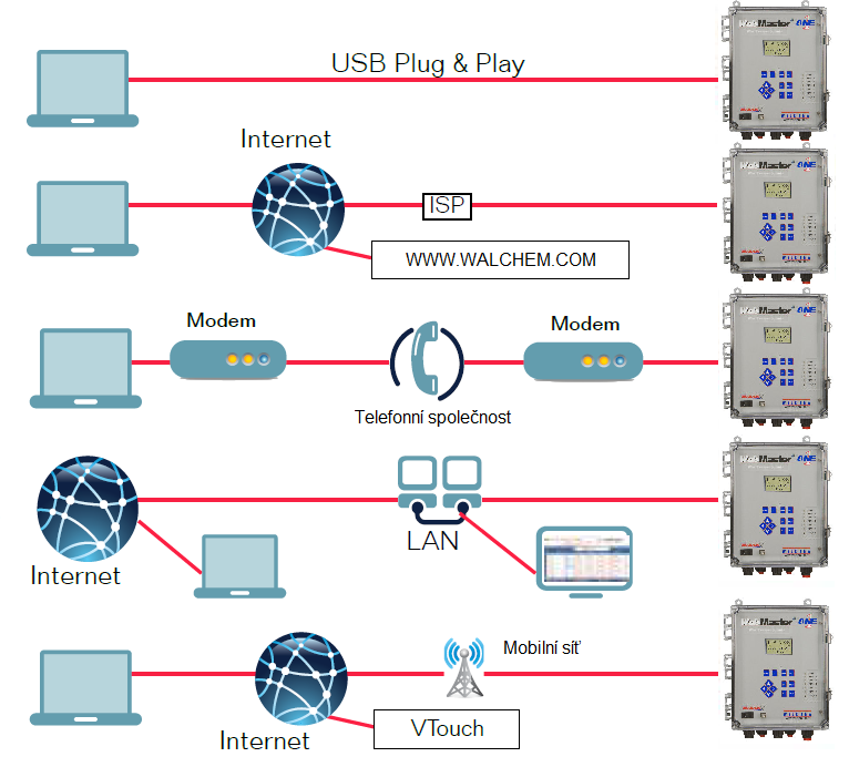 KOMUNIKACE WebmasterONE využívá standartní TCP/IP protokoly pro internetovou komunikaci.