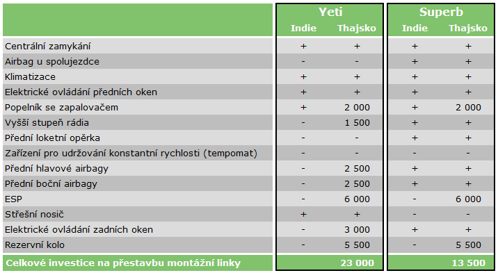 právě touto variantou exportu. Je zřejmé, že Škoda Auto má velké rezervy ve stanovení si zákaznické ceny, aby se vyrovnala úrovni akceptovatelné ceny na thajském trhu.