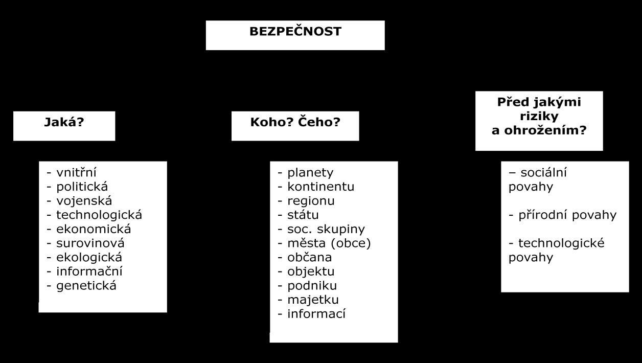 Obr. 2 otázky bezpečnosti Zdroj: [37] 1.1.1. Základní vymezení pojmu bezpečnost Pojem bezpečnost vzniklo z latinského securitas = bezpečnost, jistota, záruka, ale také duševní pokoj.