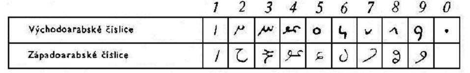 Západoarabské číslice se nazývaly džubar (někdy psáno gubar), toto slovo znamená v arabštině písek či prach a naznačuje, že se tyto číslice psaly na desce posypané pískem.