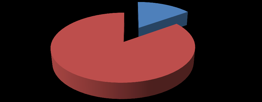 negativně vyjádřilo celkem 105 domácností, což procentuálně činí přesně 93 % oslovených respondentů.