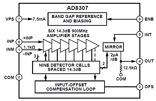2.3 Detektor s AD8307 Základní logaritmický detektor AD8307 je logaritmický zesilovač s dynamikou od -75 dbm až po +17 dbm, což odpovídá dynamickému rozsahu 92 dbm.