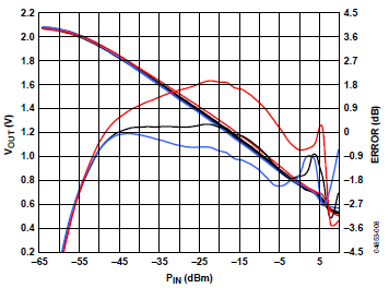 Obr. 2.10: Typická závislost chyby vůči lineární převodní charakteristice v závislosti na vstupním výkonu a teplotě okolí (modrá -40 C, černá +25 C, červená +85 C) pro kmitočet 8 GHz (převzato z [3]).