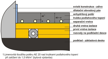 Potěr je pokládán na separační a izolační vrstvě, která zajišťuje nejen ochranu proti kročejovému hluku, ale i tepelnou izolaci.