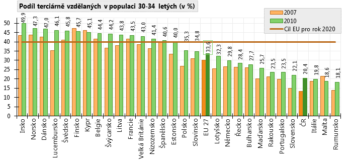 V České republice má 92 % lidí mladších 25 let ukončené alespoň středoškolské vzdělání (ISCED 3 nebo vyšší).