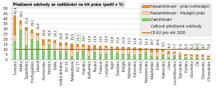 hovoří i fakt, že v porovnání s ostatními členskými zeměmi (kdy průměr je 33,6 %) je hodnota za Českou republiku třetí nejnižší v EU.