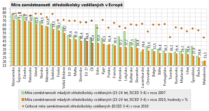 Naopak málo se lišící (procentuálně) míra nezaměstnanosti nekvalifikovaných (v souhrnu všech věkových kategorií) oproti celkové míře nezaměstnanosti a zároveň podprůměrná celková míra nezaměstnanosti