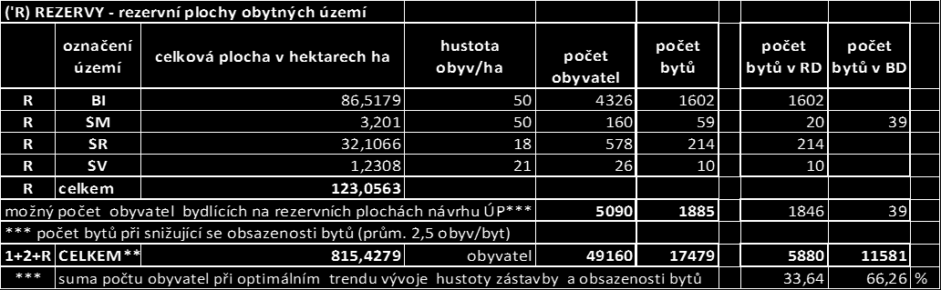 ÚP Cheb odůvodnění návrhu 9 Vzhledem k značnému nesouladu mezi počty postavených RD a vykazovaným přírůstkem počtu obyvatel bylo nutno do výpočtu zahrnout i odpad bytového fondu, a vnější i vnitřní