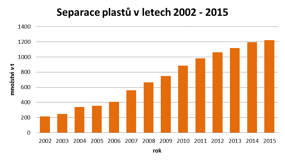 Na uvedeném grafu je patrné vyšší množství vyseparovaného plastu a to o 29,87 t v porovnání s rokem 2014.