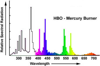 dochází k sekundární fluorescenci Zdrojem světla je nejčastěji vysokotlaká výbojka rtuťové (50 200 W) nebo xenonové (75 150 W) (obr. 9). Obr.