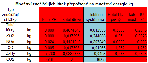 3.6 Emise Pro jedno světlo v naší