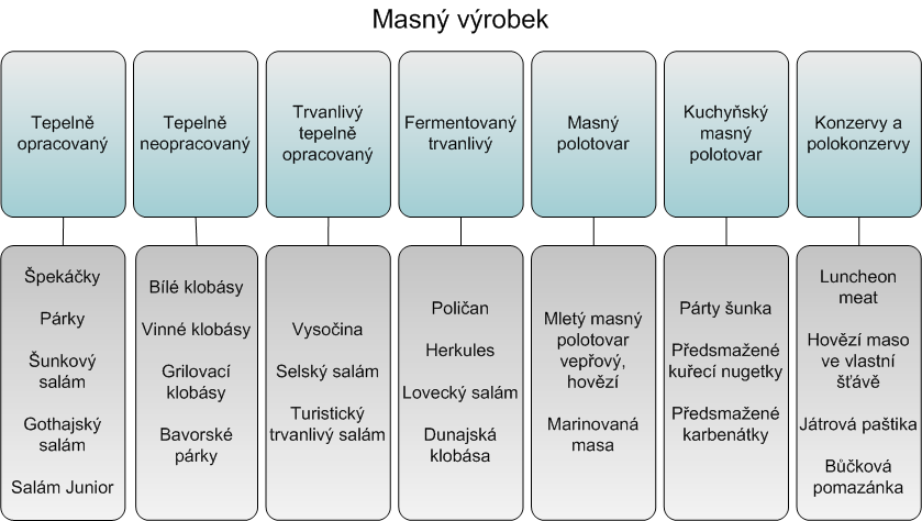 20 Obr. 3. Rozdělení masných výrobků podle vyhlášky České republiky. Jiné rozdělení masných výrobků představuje mezinárodní organizace FAO.