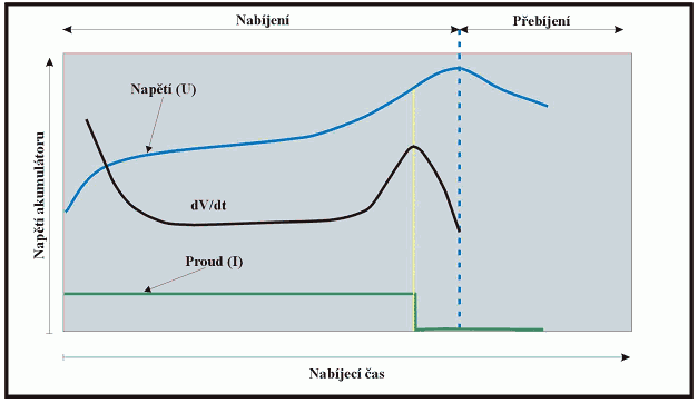 Obrázek 3.7 Metoda napěťového ukončení -ΔV [12] Metoda d2v/dt2 Podobnou metodou jako je ΔV je sledování druhé derivace napětí v čase (d²v/dt²).