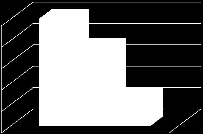 Odpovědi v % Otázka č. 3 : Kolikrát jste rodila? a) 1x b) 2x c) 3x a více Parita 50 40 30 20 1x 2x 3x a více 10 0 Obrázek 3 Parita Z Grafu 3 lze vyčíst, že polovina oslovených žen rodila pouze jednou.