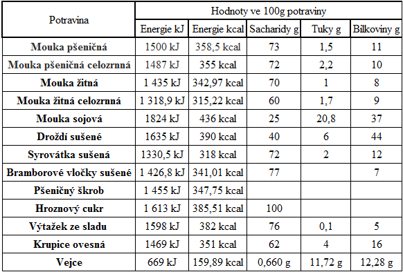 Tab.1. Nutriční složení surovin. (Dostupné na internetu <http://www.kaloricketabulky.cz/tabulka-potravin.php> ) 3.