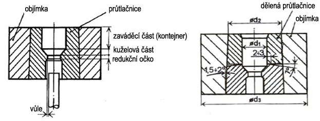 .: příčně dělená průtlačnice s jednou objímkou [3] Průtlačníky pro dopředné protlačování Průtlačníky mohou být vyrobeny z jednoho kusu nebo se mohou vyrobit jako dělené na pouzdro a samotný průtlačník.