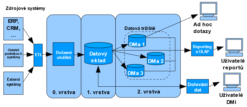 Obr. 5 Postupně budování datového skladu (Novotný 2005) Přístup na základě architektury konsolidovaného datového skladu je velmi náročný jak na časové tak na finanční zdroje.