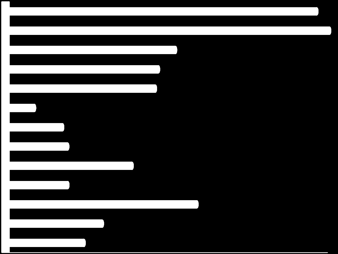 Průměrné trvání 1 případu dočasné pracovní neschopnosti v roce podle vybraných skupin diagnóz Tuberkulóza Zhoubné novotvary Nemoci duševní 171,89 178,97 93,75 Nemoci nervové soustavy Nemoci oběhové