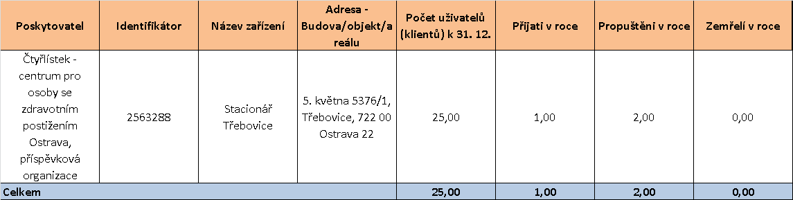 Graf 42 Rozložení věkové struktury uživatelů 200/20 týdenní stacionáře Zdroj: Soc (MPSV) V -0 Roční výkaz o sociálních službách poskytovaných v zařízeních sociálních služeb, a to za rok 200, pokud