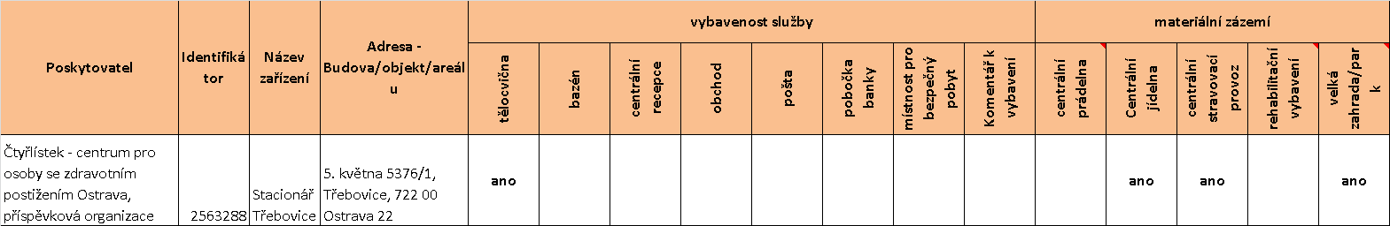 Vybavenost služby je uvedena v následující tabulce. Týdenní stacionář je vybaven tělocvičnou, v rámci zázemí služby je zde velká zahrada/park, centrální jídelna i stravovací provoz.