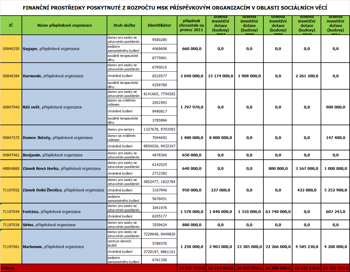 6.2 Dotace zřizovatele Mezi další finanční prostředky, kterými kraj ovlivňuje poskytování sociálních služeb na svém území, patří také příspěvek zřizovatele.