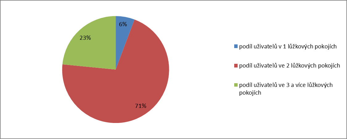 Graf 30 Kapacita uživatelů v rámci jednotlivých pokojů domovy se zvláštním režimem Zdroj: Soc (MPSV) V -0 Roční výkaz o sociálních službách poskytovaných v zařízeních sociálních služeb, a to za rok