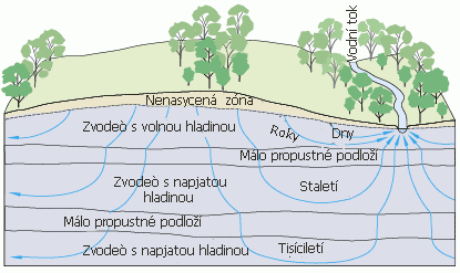 Podpovrchová voda Voda ze srážek prosakuje do půdy Nenasycená zóna Voda přítomna ve spárách a pórech Pod povrchem, půda není nasycená vodou.