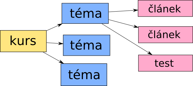 KAPITOLA 4. VÝBĚR SYSTÉMU A JEHO ANALÝZA 13 4 Výběr systému a jeho analýza 4.1 Volba systému Při shrnutí poznatků z 3.4 vychází pouze několik málo možných kandidátů na LMS.