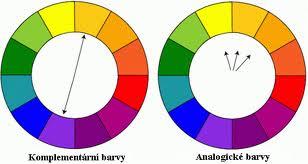 Barevný obraz 3.1 Rozklad bílého světla na barevné složky Pozn. ětšinou se frekvenční stupnice kreslí obráceně od nejnižších po nejvyšší frekvence. 3.1 Analogické a komplementární barvy Komplementární barvy leží na ose vedené středem (barvy proti sobě) 4.
