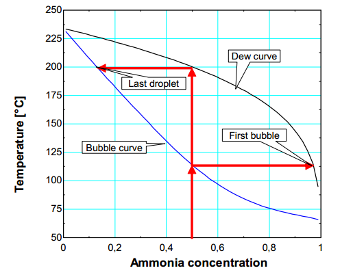 (dew curve), ten označuje stav kdy je odpařena poslední kapka kapaliny (last droplet). Odpařující se kapalina má v tuto chvíli mnohonásobně menší obsah amoniaku neţ pára.