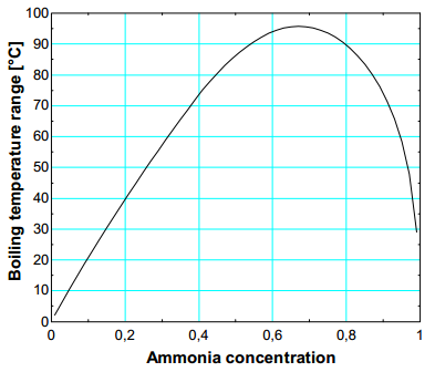 Obrázek 15 Teplotní rozsah varu amoniakové vody v závislosti na množství amoniaku Zdroj: [16] Při uţívání amoniaku v sekundárním cyklu elektrárny, mohou z environmentálního pohledu, vzniknou jisté