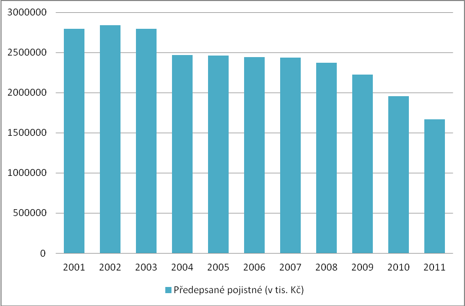 Graf 8: Svatební pojištění a pojištění prostředků na výţivu dětí v České republice (2001-2011) Pramen: Vlastní zpracování dle: Česká asociace pojišťoven: Výroční zprávy 2003-2011. [online].