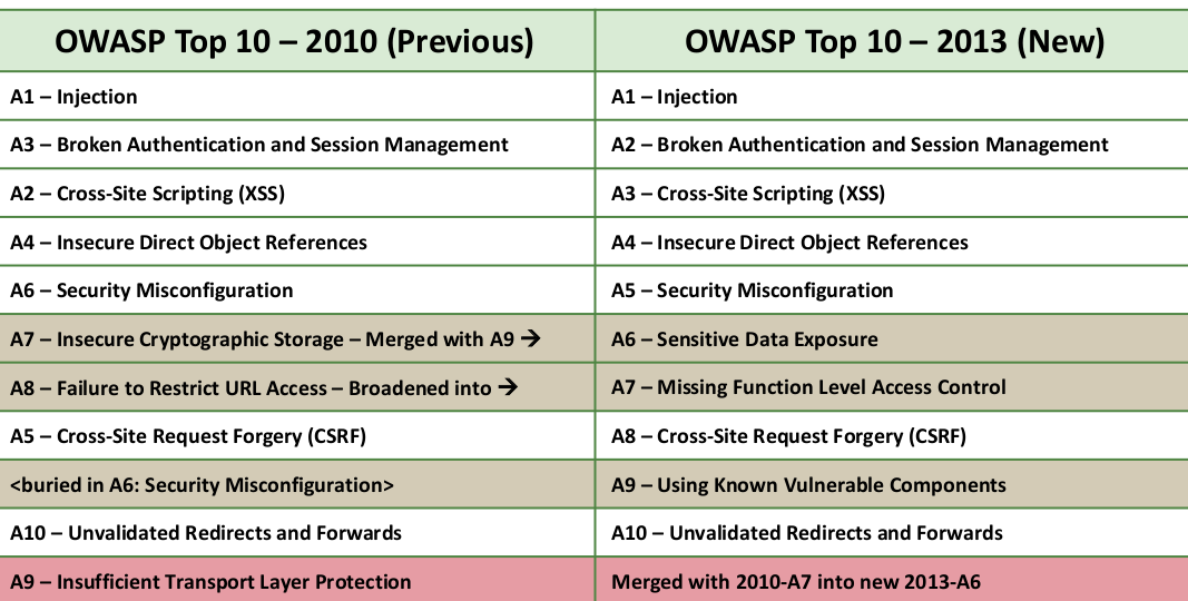 OWASP Top