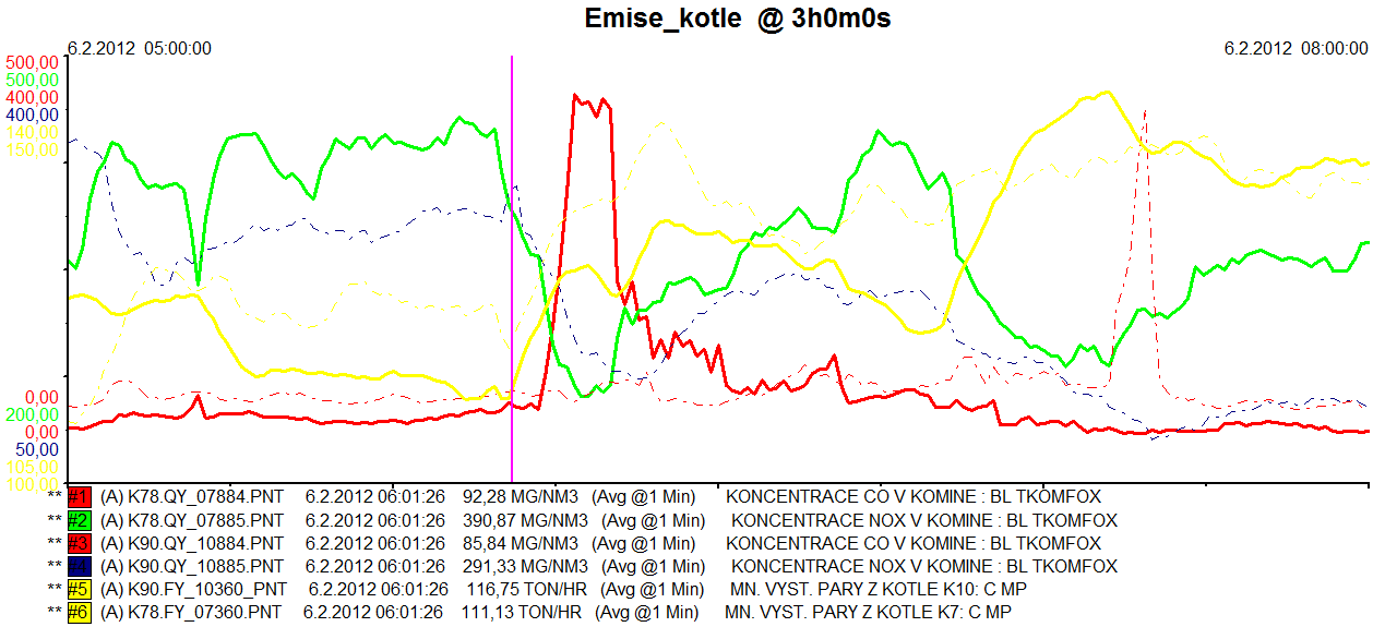 Příklad změny produkce emisí v rámci dynamické změny kotle.