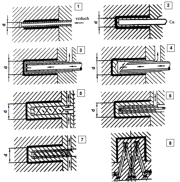Obr. 32 Různé způsoby temperování úzkých tvárníků (11) 1- pomocí vzduchu, průměr díry 3-5mm, 2- chlazeno tepelně vodivou tyčí z Cu, trn do 3-5mm, 3- otevřený chladící trn od 3mm, 4- otevřený trn od
