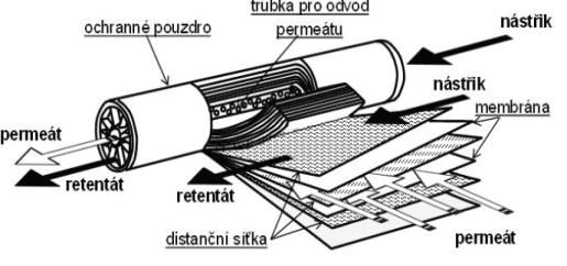 Syntetické polymerní membrány lze rozdělit do dvou hlavních tříd, na hydrofobní a hydrofilní.