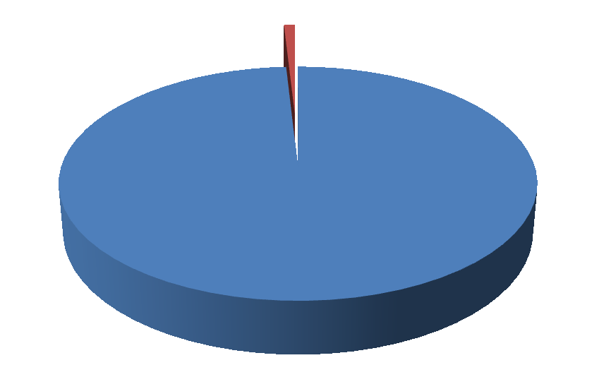 Graf 8 Porovnání objemu dotací a vlastních zdrojů na POVV v roce 2009 115 062 852 Kč; 59,66% 77 804 000 Kč; 40,34% Celkový objem dotací Vlastní zdroje žadatele Zdroj: Zpracováno dle analytických a